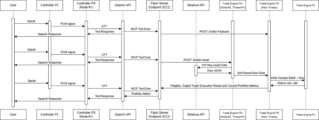 System architecture. Two PYNQ nodes coordinate through an AWS Flask server.