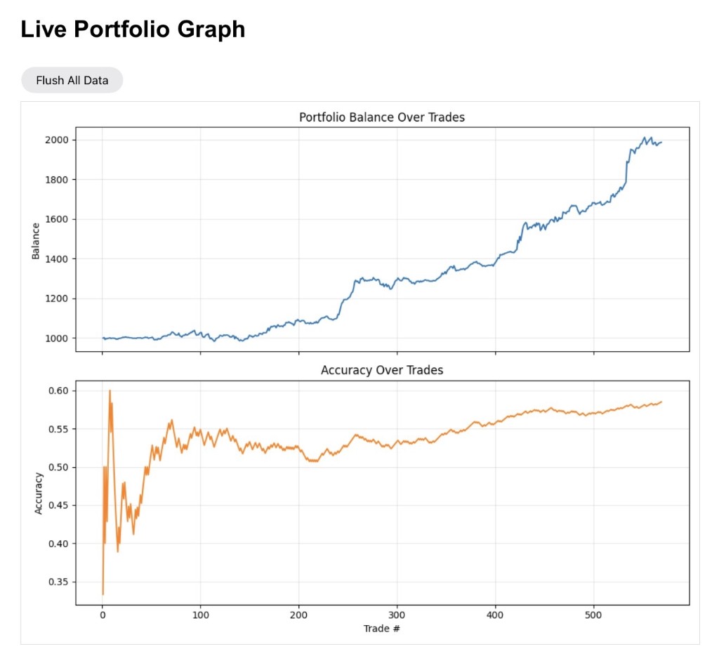 Live portfolio dashboard. Balance and directional accuracy over roughly 580 trades.