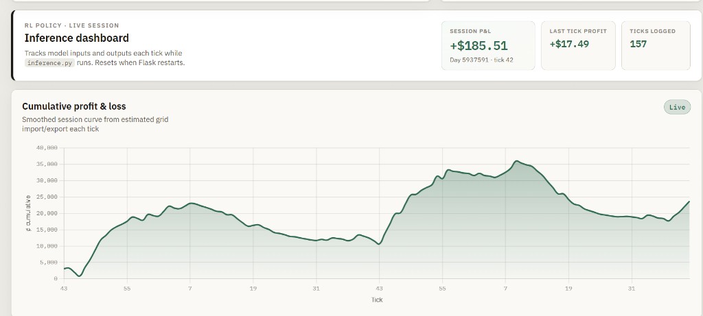 Live inference dashboard during a Prototype 2 session. Cumulative P&L from estimated grid import and export each tick.